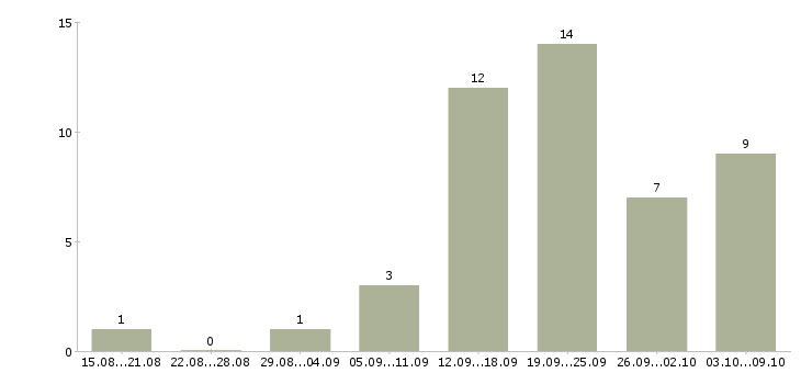 Работа мастер сто в Москве - Число вакансий в Москве по специальности мастер сто за 2 месяца