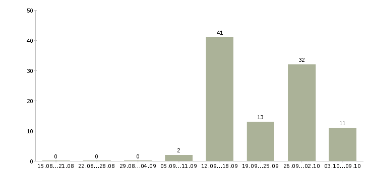 Работа менеджер по продажам на телефон в Мурманске - Число вакансий в Мурманске по специальности менеджер по продажам на телефон за 2 месяца