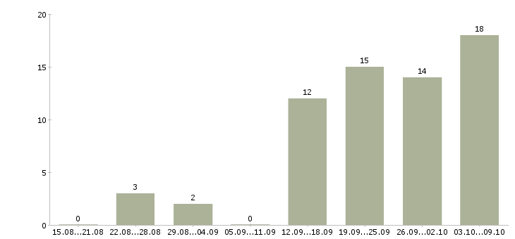 Работа в помощь администратору в Новосибирске - Число вакансий в Новосибирске по специальности в помощь администратору за 2 месяца