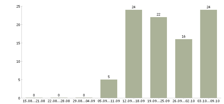 Работа доход и карьера в Новосибирске - Число вакансий в Новосибирске по специальности доход и карьера за 2 месяца