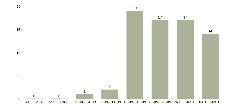Работа менеджер дизайнер в Новосибирске - Число вакансий в Новосибирске по специальности менеджер дизайнер за 2 месяца