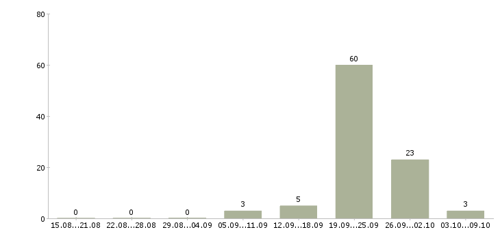 Работа сотрудник на инвентаризацию в Оренбурге - Число вакансий в Оренбурге по специальности сотрудник на инвентаризацию за 2 месяца
