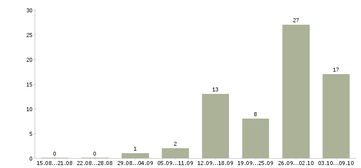 Работа грузчик вахтой в Пензе - Число вакансий в Пензе по специальности грузчик вахтой за 2 месяца