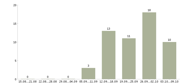 Работа менеджер по продаже автомобилей в Пензе - Число вакансий в Пензе по специальности менеджер по продаже автомобилей за 2 месяца