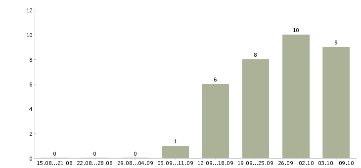 Работа грузчик сменный в Перми - Число вакансий в Перми по специальности грузчик сменный за 2 месяца