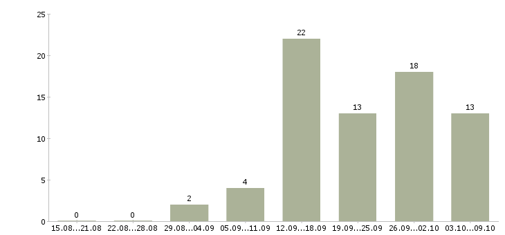 Работа менеджер на склад в Перми - Число вакансий в Перми по специальности менеджер на склад за 2 месяца