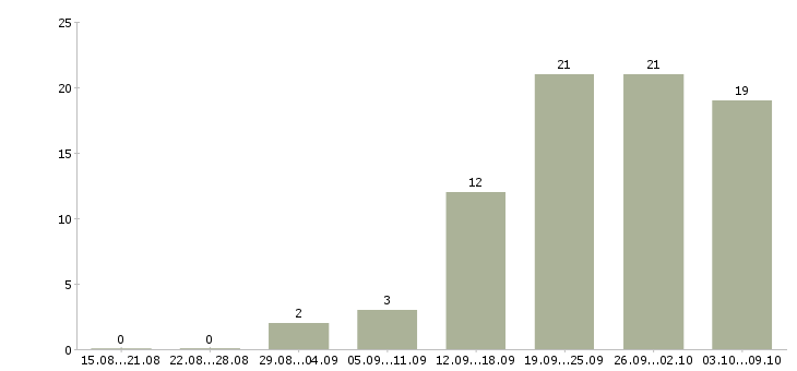 Работа менеджера по развитию бизнеса в Перми - Число вакансий в Перми по специальности менеджера по развитию бизнеса за 2 месяца