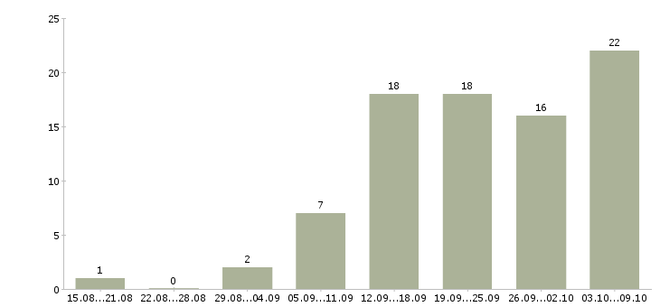 Работа рекламный сотрудник в Перми - Число вакансий в Перми по специальности рекламный сотрудник за 2 месяца