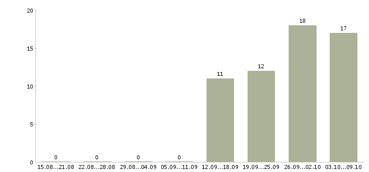 Работа упаковщики вахта в Подольске - Число вакансий в Подольске по специальности упаковщики вахта за 2 месяца