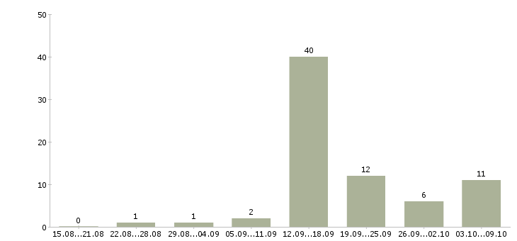 Работа менеджер привлечения в Пскове - Число вакансий в Пскове по специальности менеджер привлечения за 2 месяца