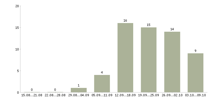 Работа менеджер b2b в Самаре - Число вакансий в Самаре по специальности менеджер b2b за 2 месяца