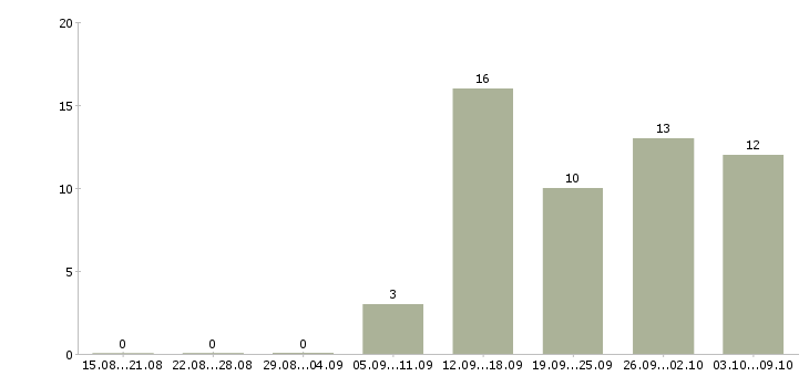 Работа менеджер управления персоналом в Самаре - Число вакансий в Самаре по специальности менеджер управления персоналом за 2 месяца