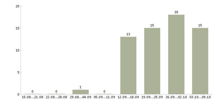 Работа работник офиса в Самаре - Число вакансий в Самаре по специальности работник офиса за 2 месяца