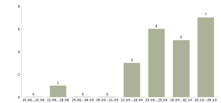 Работа менеджер по звонкам в Саранске - Число вакансий в Саранске по специальности менеджер по звонкам за 2 месяца