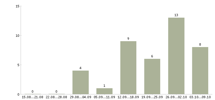Работа интернет администратор в Смоленске - Число вакансий в Смоленске по специальности интернет администратор за 2 месяца