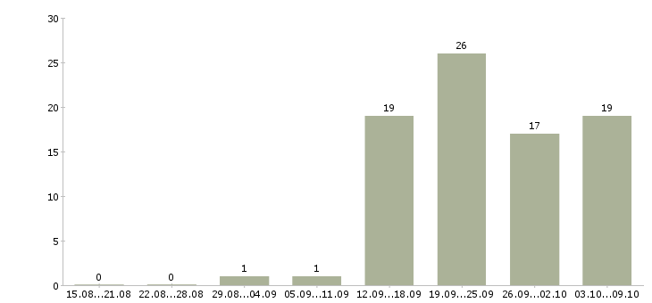 Работа менеджер по персоналу и обучению в Сочи - Число вакансий в Сочи по специальности менеджер по персоналу и обучению за 2 месяца