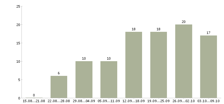 Работа сотрудники интернет магазина в Ставрополе - Число вакансий в Ставрополе по специальности сотрудники интернет магазина за 2 месяца