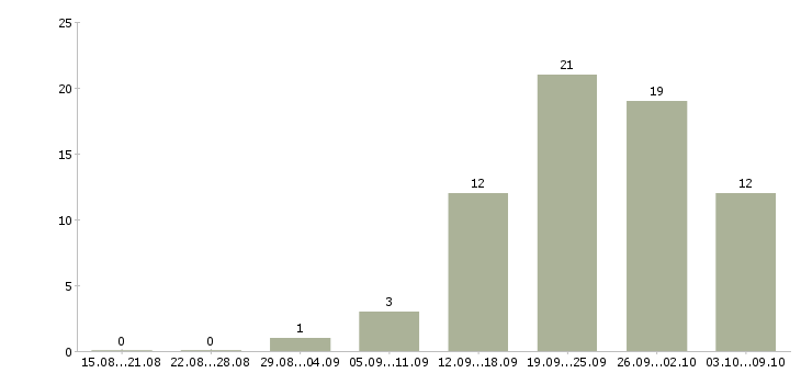 Работа сотрудник зала в Сургуте - Число вакансий в Сургуте по специальности сотрудник зала за 2 месяца