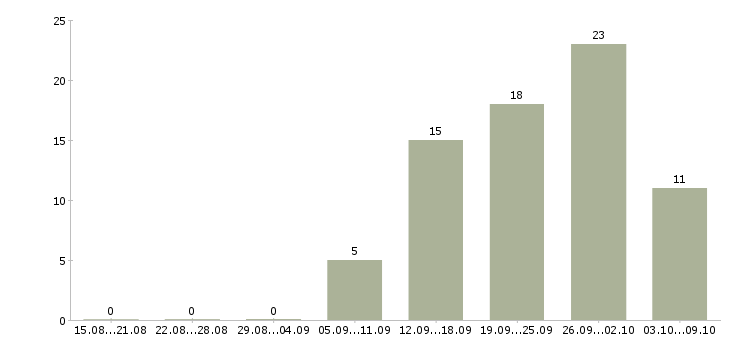 Работа сотрудник на пк в Сыктывкаре - Число вакансий в Сыктывкаре по специальности сотрудник на пк за 2 месяца