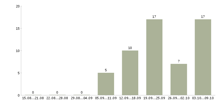 Работа консультант по работе с клиентами в Тамбове - Число вакансий в Тамбове по специальности консультант по работе с клиентами за 2 месяца