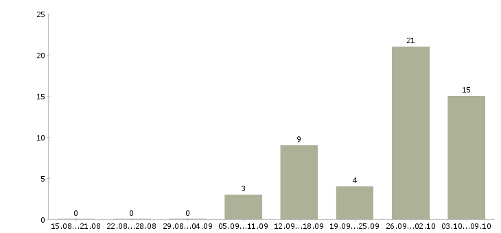 Работа упаковщики на вахту в Тамбове - Число вакансий в Тамбове по специальности упаковщики на вахту за 2 месяца