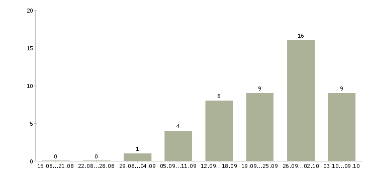 Работа грузчики на вахту в Тольятти - Число вакансий в Тольятти по специальности грузчики на вахту за 2 месяца