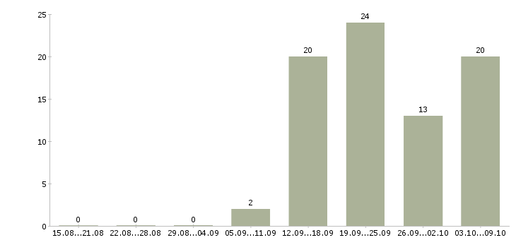 Работа директор с обучением в Туле - Число вакансий в Туле по специальности директор с обучением за 2 месяца