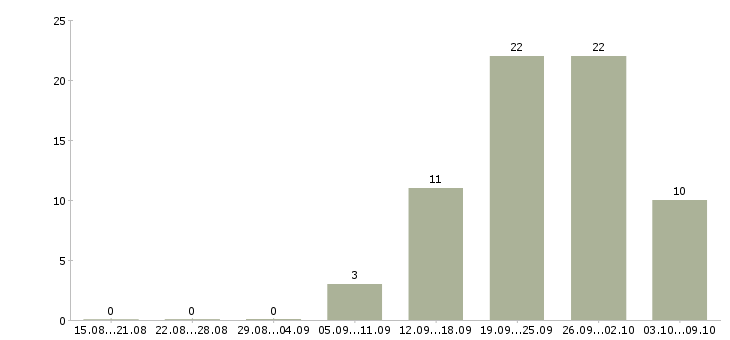 Работа менеджер по питанию в Туле - Число вакансий в Туле по специальности менеджер по питанию за 2 месяца