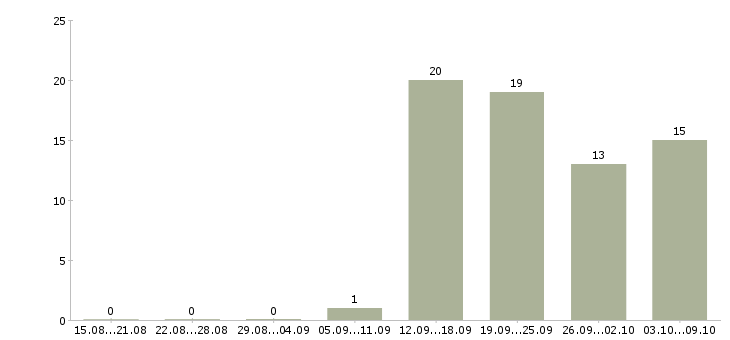 Работа сотрудник отдела продаж в Туле - Число вакансий в Туле по специальности сотрудник отдела продаж за 2 месяца