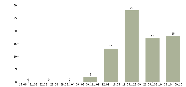 Работа сотрудник по выкладке товара в Туле - Число вакансий в Туле по специальности сотрудник по выкладке товара за 2 месяца