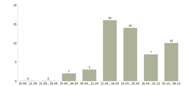 Работа сотрудник по подбору персонала в Туле - Число вакансий в Туле по специальности сотрудник по подбору персонала за 2 месяца