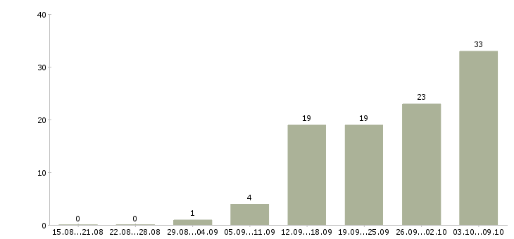 Работа специалист по отчетности в Туле - Число вакансий в Туле по специальности специалист по отчетности за 2 месяца