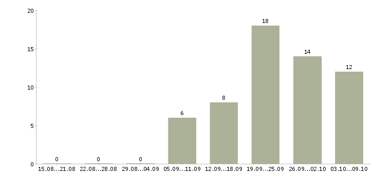 Работа менеджер по продажам на автомобиле в Ульяновске - Число вакансий в Ульяновске по специальности менеджер по продажам на автомобиле за 2 месяца