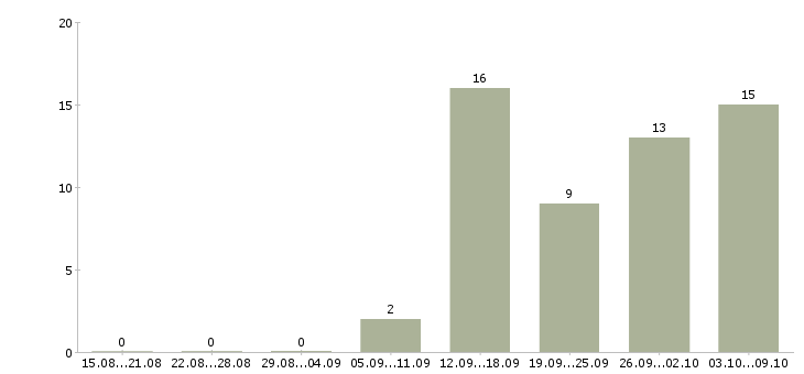Работа менеджер развития сети в Ульяновске - Число вакансий в Ульяновске по специальности менеджер развития сети за 2 месяца