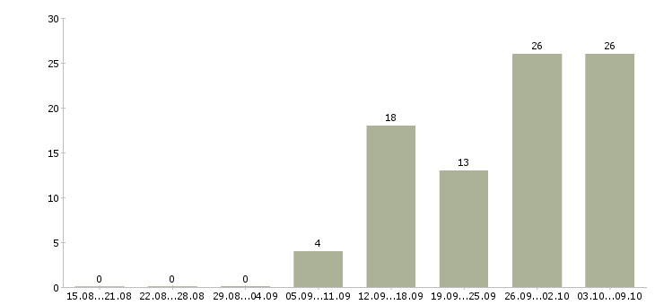 Работа приглашаем в команду в Ульяновске - Число вакансий в Ульяновске по специальности приглашаем в команду за 2 месяца