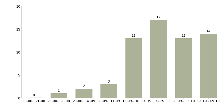 Работа сотрудник по подбору персонала в Ульяновске - Число вакансий в Ульяновске по специальности сотрудник по подбору персонала за 2 месяца