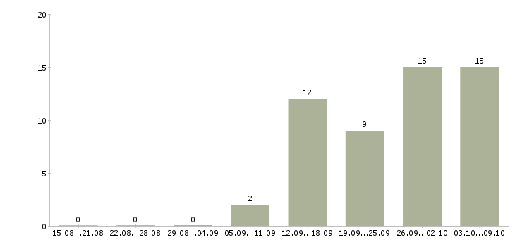 Работа грузчик проживание в Уфе - Число вакансий в Уфе по специальности грузчик проживание за 2 месяца