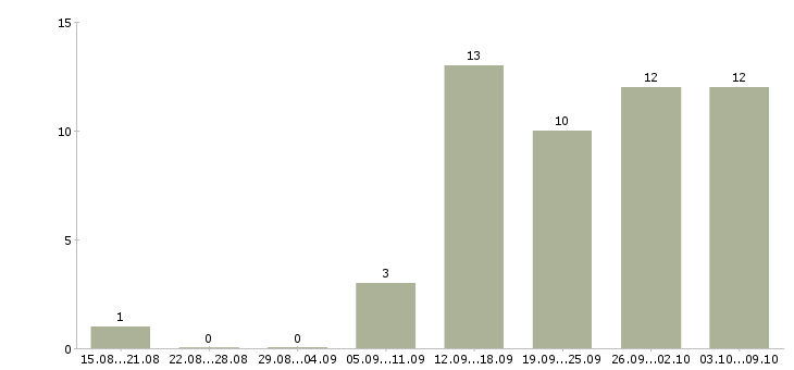 Работа сотрудник на рекламу в Уфе - Число вакансий в Уфе по специальности сотрудник на рекламу за 2 месяца