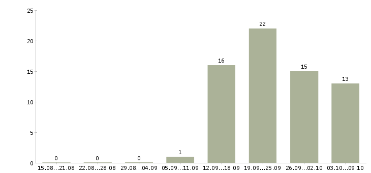 Работа специалист по поддержке клиентов в Хабаровске - Число вакансий в Хабаровске по специальности специалист по поддержке клиентов за 2 месяца