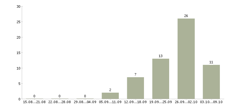 Работа сотрудник на подработку в Химках - Число вакансий в Химках по специальности сотрудник на подработку за 2 месяца