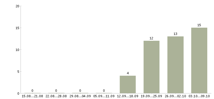 Работа сотрудник производства в Чебоксарах - Число вакансий в Чебоксарах по специальности сотрудник производства за 2 месяца