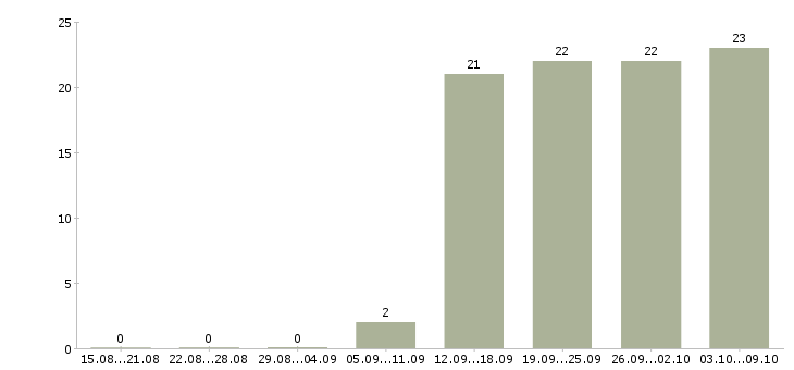 Работа сотрудник в отдел персонала в Челябинске - Число вакансий в Челябинске по специальности сотрудник в отдел персонала за 2 месяца