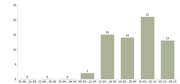 Работа сотрудник с личным автомобилем в Челябинске - Число вакансий в Челябинске по специальности сотрудник с личным автомобилем за 2 месяца