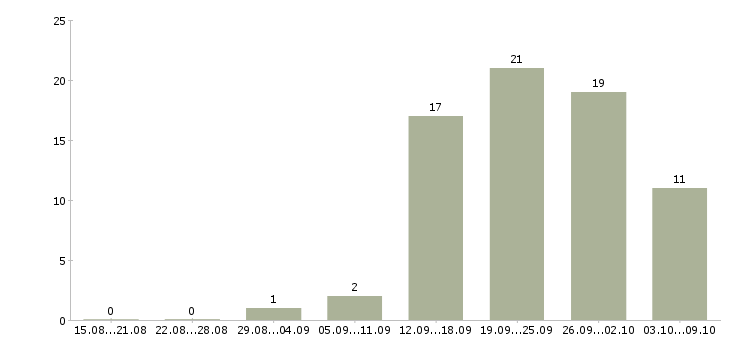 Работа менеджер по продажам с обучением в Череповце - Число вакансий в Череповце по специальности менеджер по продажам с обучением за 2 месяца