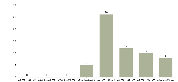 Работа по интернету официально в Чите - Число вакансий в Чите по специальности по интернету официально за 2 месяца