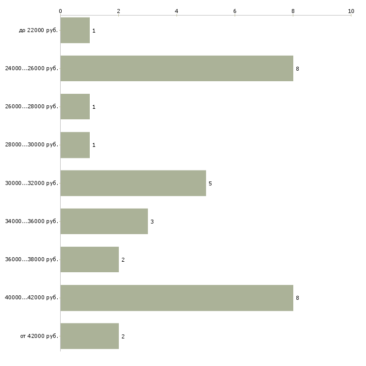 Найти работу оператор пк в ночь Санкт-петербург - График распределения вакансий «оператор пк в ночь» по зарплате
