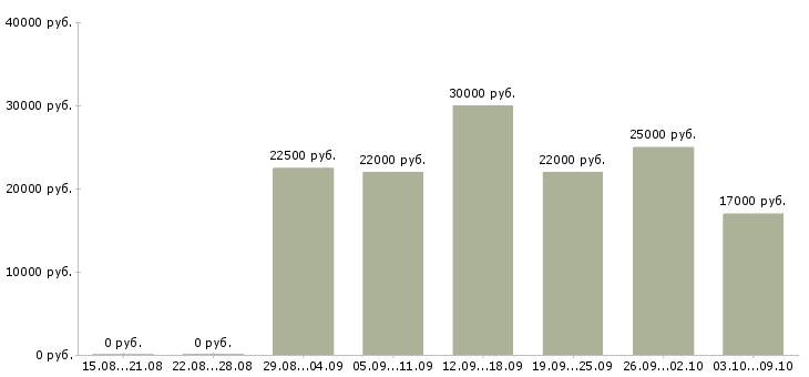 Вакансии без вложений без продаж в Волгограде - Медиана зарплат без вложений без продаж в Волгограде за 2 месяца