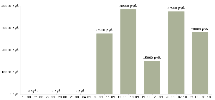 Вакансии без опыта обучение бесплатно в Перми - Медиана зарплат без опыта обучение бесплатно в Перми за 2 месяца