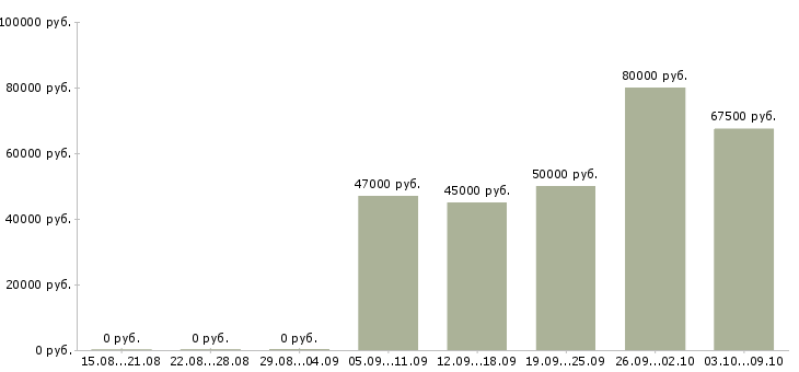 Вакансии ведущий инженер по автоматизации в Москве - Медиана зарплат ведущий инженер по автоматизации в Москве за 2 месяца