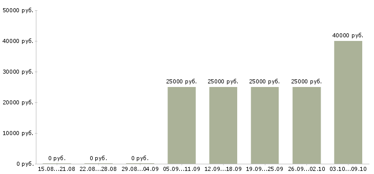 Вакансии ведущий менеджер по продажам услуг Татарстан - Медиана зарплат ведущий менеджер по продажам услуг Татарстан за 2 месяца